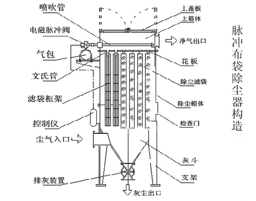 除塵器內(nèi)部結構圖